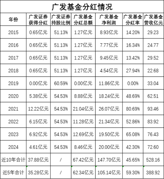多产品跑输基准却分红狂欢，广发基金员工持股5年分走6亿，葛长伟2800万入股，王凡3000万入股