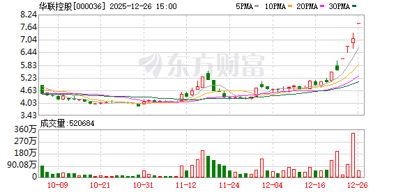 华联控股：连续3个交易日收盘涨幅偏离值累计达25.41%