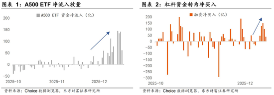 陈果:上证指数呈现一定程度春季躁动行情特征