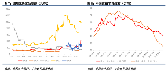 【菜系周报】关注01合约交割与川内储备菜油轮换