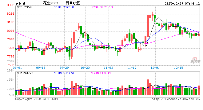 【月度策略】花生:油厂驱动有限,交易出货节奏