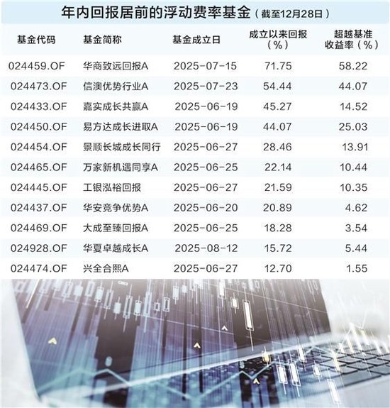 最高收益率超70% 首批浮动费率基金期末“成绩单”揭晓