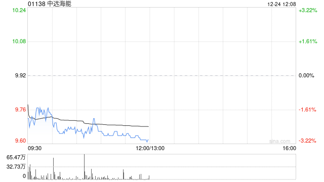 中远海能拟使用不超70亿元闲置募集资金进行现金管理