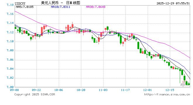 人民币对美元中间价年内涨幅超一千五百基点,专家提醒——汇率双向波动是常态