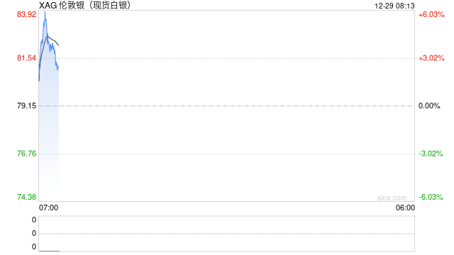 白银继续大涨，一度狂飙近6%，逼近84美元关口