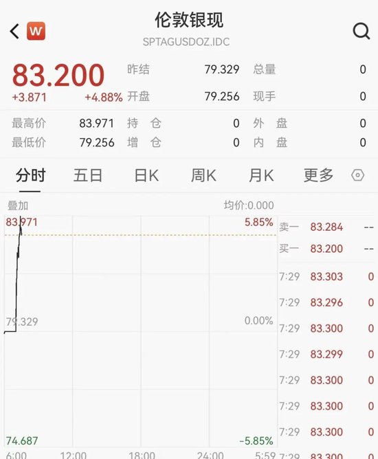 白银继续大涨，一度狂飙近6%，逼近84美元关口