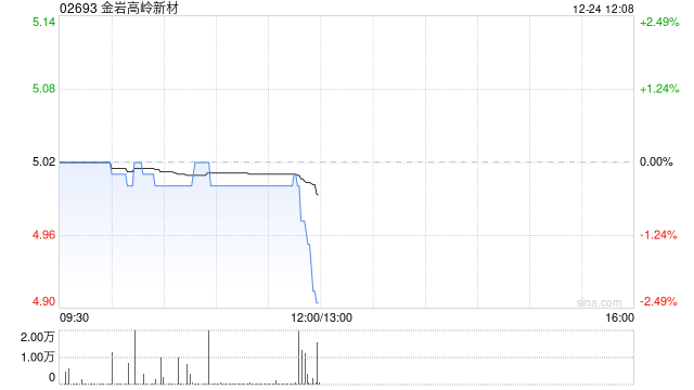 金岩高岭新材：稳定价格期结束、超额配股权失效