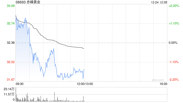 赤峰黄金获控股股东李金阳质押2300万股公司股份