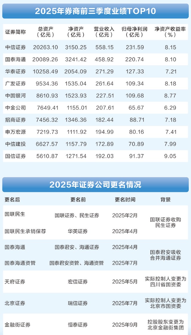 2025证券业校准航向 并购、AI、出海驱动高质量发展