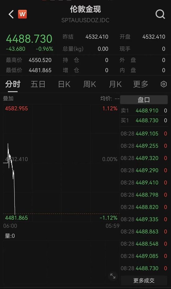 突发大逆转！白银、黄金，直线暴跌！