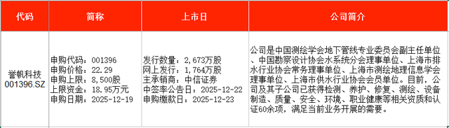 上周新股首日单签浮盈超4万 A股本周暂无新股可申购