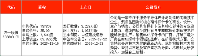 上周新股首日单签浮盈超4万 A股本周暂无新股可申购