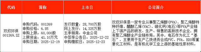 上周新股首日单签浮盈超4万 A股本周暂无新股可申购