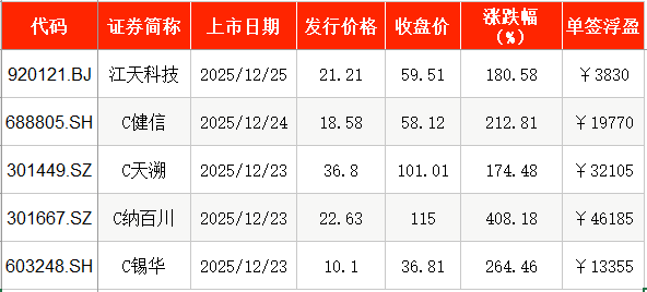 上周新股首日单签浮盈超4万 A股本周暂无新股可申购