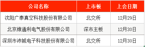 上周新股首日单签浮盈超4万 A股本周暂无新股可申购