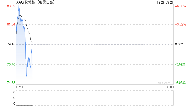 快讯：现货白银升破82美元/盎司关口 日内涨超3%