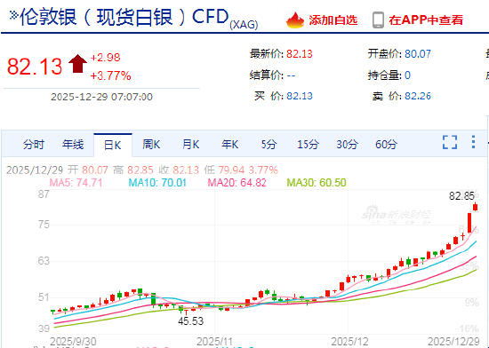 快讯：现货白银升破82美元/盎司关口 日内涨超3%