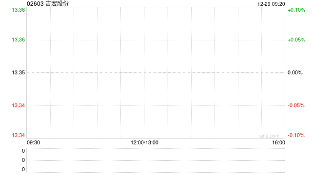 吉宏股份：股东西藏永悦诗超企业管理减持440.32万股公司股份