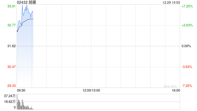 越疆获股东刘培超及郎需林作出禁售承诺