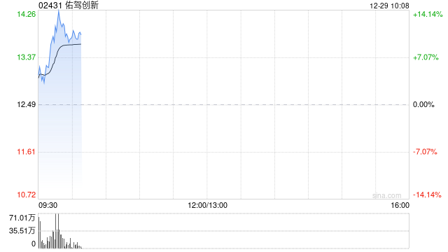 智驾概念股早盘走高 佑驾创新涨超10%浙江世宝涨超7%