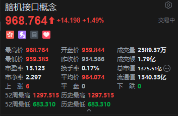 港股脑机接口概念普涨，心玮医疗涨超12%，机构称脑机接口百亿美元蓝海市场加速开启