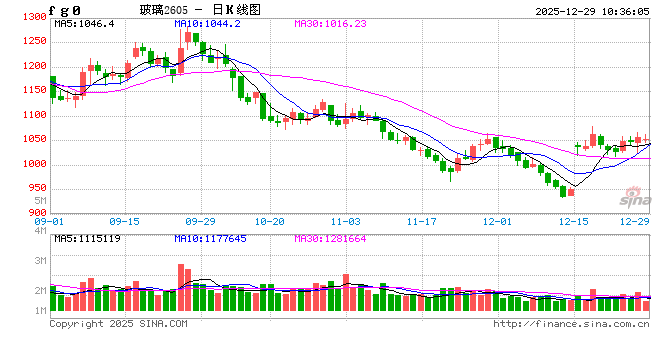 华泰期货：现货供应下降，玻碱震荡上涨