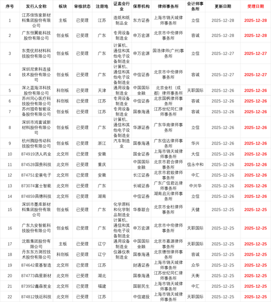 刚刚!22家IPO企业受理!周末连续2天加班!