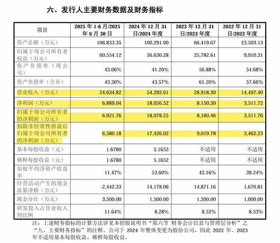 刚刚!22家IPO企业受理!周末连续2天加班!
