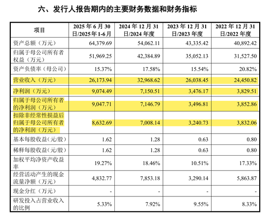 刚刚!22家IPO企业受理!周末连续2天加班!