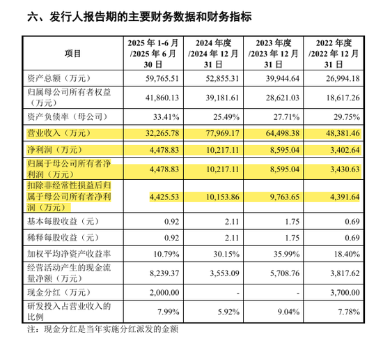 刚刚!22家IPO企业受理!周末连续2天加班!