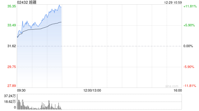 越疆早盘涨超6% 公司两股东自愿承诺一年内不减持