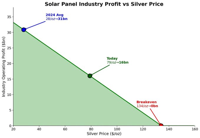 麻烦大了?白银失控飙涨之后 下游光伏厂商怎么办……