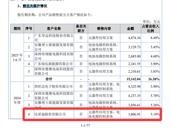 突击分红7750万募6200万补流的沛城电子：退货后BYD已退出前五大客户，支付长风智能赔偿款与违约金约208万