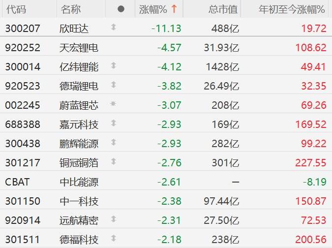 A股异动丨锂电池板块回调，崔东树称2026年年初国内新能源锂电池需求环比4季度大幅下降