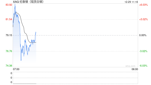 专家：银价暴涨预示货币危机已至 科技巨头也将加入“抢银大军”？