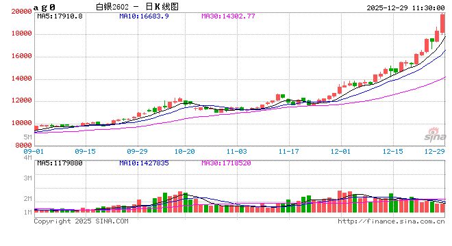 快讯|沪银主力合约日内涨8.00%，现报19568.00元/千克