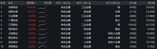 新高又新高！有色ETF华宝（159876）获资金净申购1020万份，白银有色等2股涨停！机构：有色盛宴正在舞动