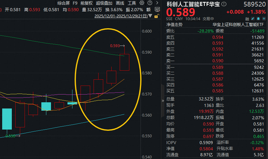 字节拟采购华为昇腾芯片！字节产业链含量33%的科创人工智能ETF（589520）盘中拉升1.8%冲击4连阳！