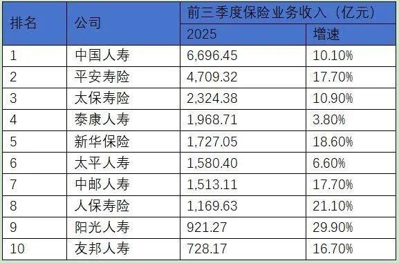 2025人身险生死局：利润创历史新高，中小险企却批量亏损