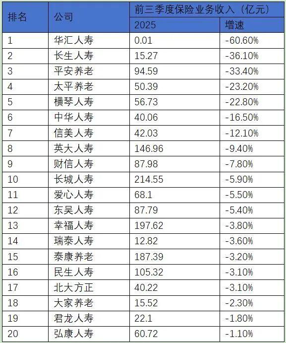 2025人身险生死局：利润创历史新高，中小险企却批量亏损