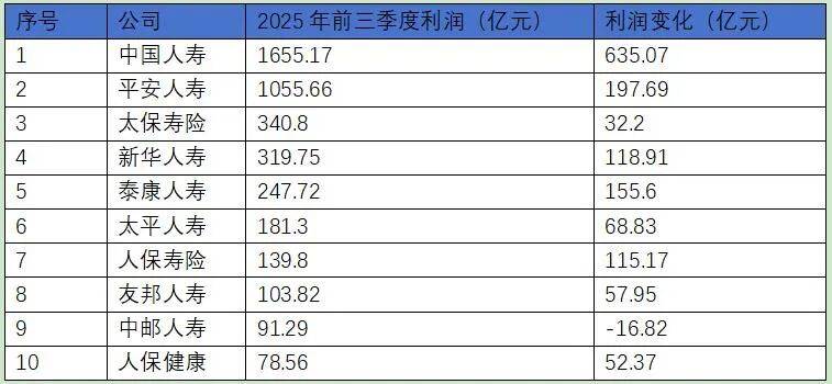 2025人身险生死局：利润创历史新高，中小险企却批量亏损