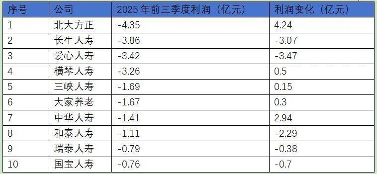 2025人身险生死局：利润创历史新高，中小险企却批量亏损