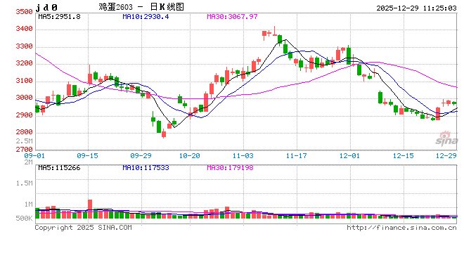 “蛋”说无妨：供应压力未消、需求低于预期，四季度价格触底震荡