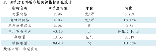“蛋”说无妨：供应压力未消、需求低于预期，四季度价格触底震荡