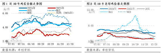 “蛋”说无妨：供应压力未消、需求低于预期，四季度价格触底震荡