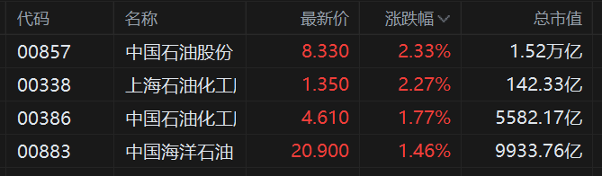 港股三桶油齐涨，中国石油股份涨2.33%，中国石油化工涨2%！机构：中长期原油供需格局仍具备景气基础