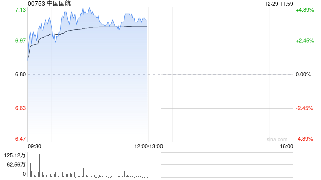 航空股早盘普遍上扬 中国国航及东方航空均涨超4%