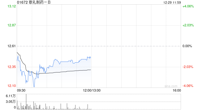 东方证券:首予歌礼制药-B“买入”评级 目标价18.38港元