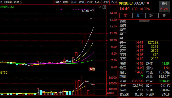 8连涨停！A股超强概念，全线爆发！