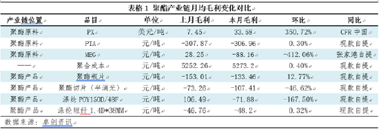 强成本遭遇弱需求 聚酯盈利水平下降